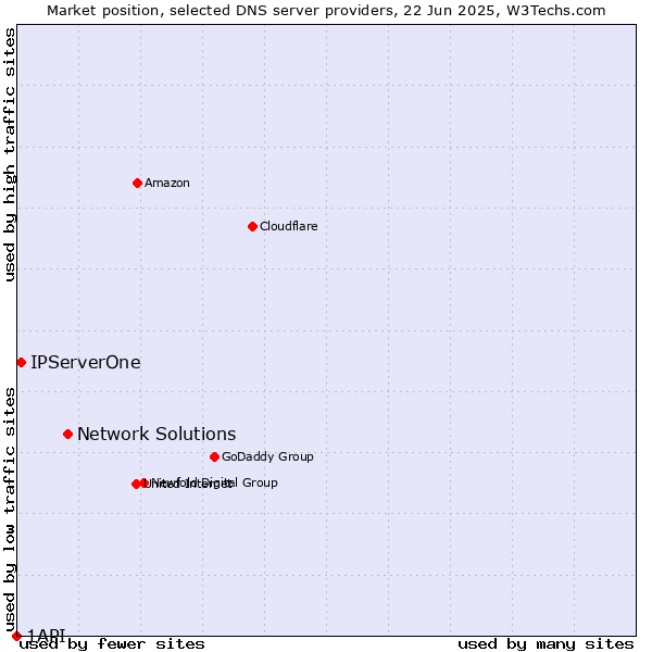 Market position of Network Solutions vs. IPServerOne vs. 1API