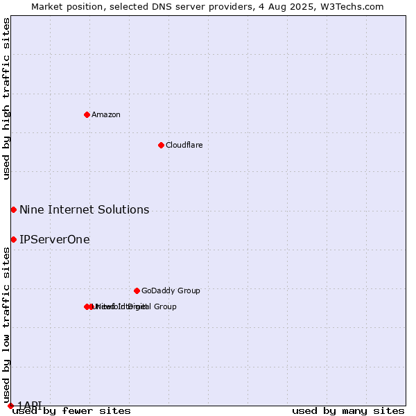 Market position of Nine Internet Solutions vs. IPServerOne vs. 1API