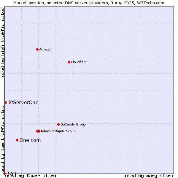 Market position of One.com vs. IPServerOne vs. 1API