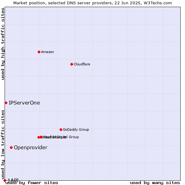 Market position of Openprovider vs. IPServerOne vs. 1API