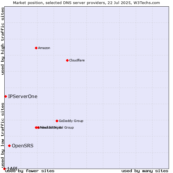 Market position of OpenSRS vs. IPServerOne vs. 1API