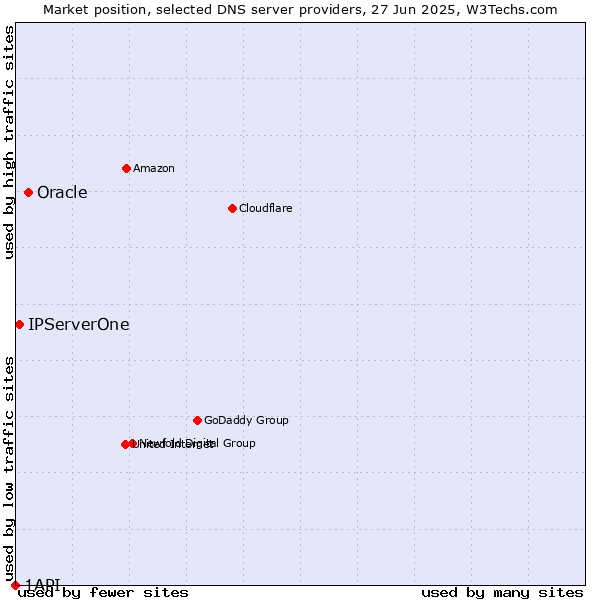Market position of Oracle vs. IPServerOne vs. 1API
