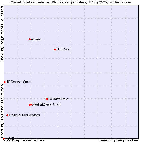 Market position of Raiola Networks vs. IPServerOne vs. 1API