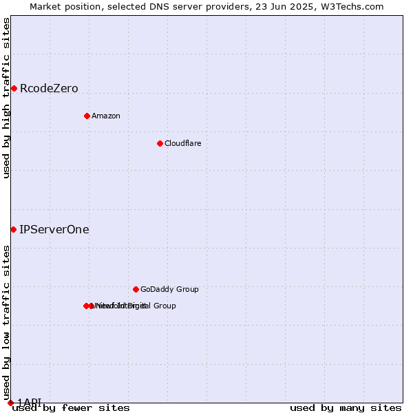 Market position of RcodeZero vs. IPServerOne vs. 1API