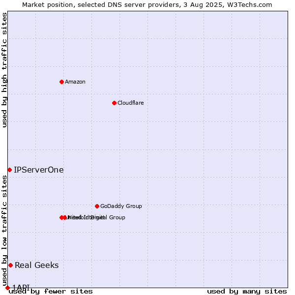 Market position of Real Geeks vs. IPServerOne vs. 1API