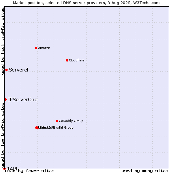 Market position of Serverel vs. IPServerOne vs. 1API