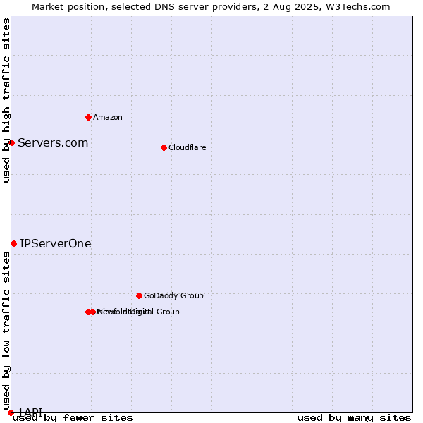 Market position of IPServerOne vs. Servers.com vs. 1API