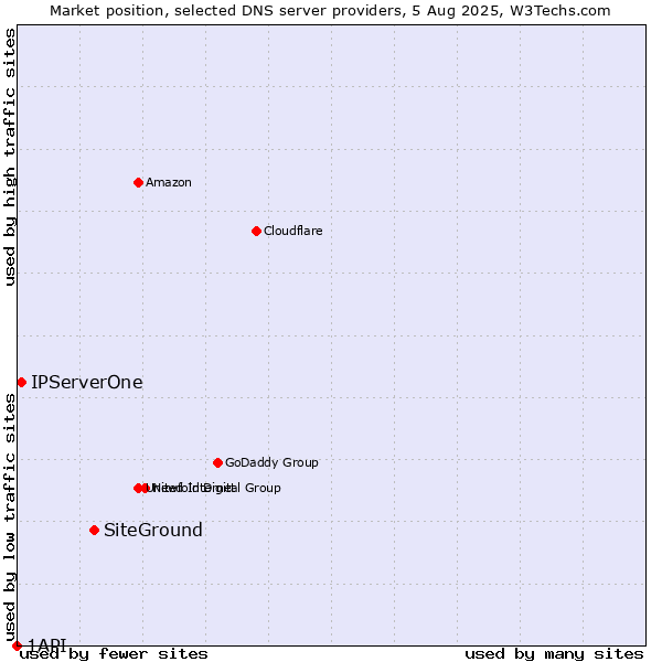 Market position of SiteGround vs. IPServerOne vs. 1API