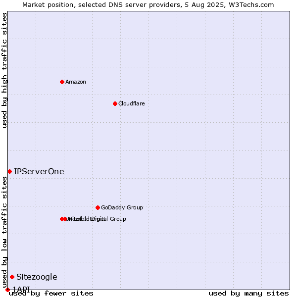 Market position of Sitezoogle vs. IPServerOne vs. 1API
