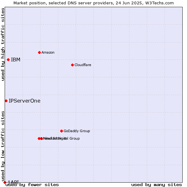 Market position of IBM vs. IPServerOne vs. 1API