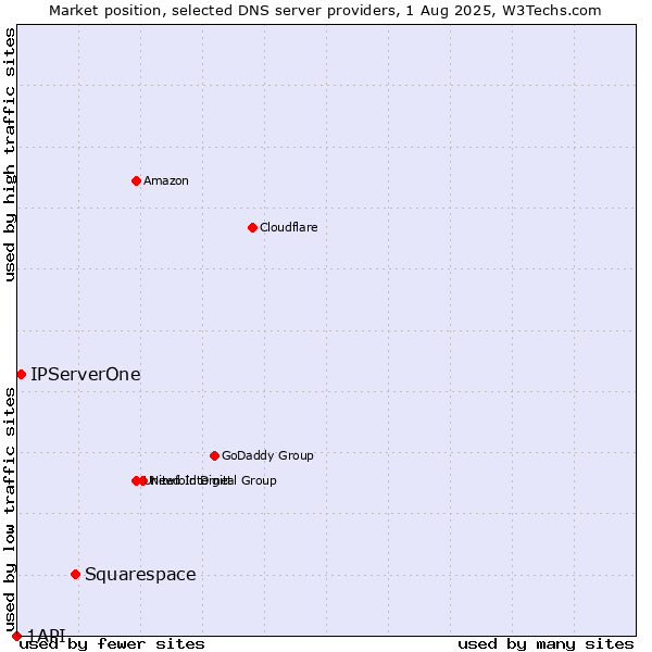Market position of Squarespace vs. IPServerOne vs. 1API