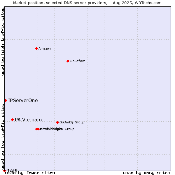 Market position of PA Vietnam vs. IPServerOne vs. 1API
