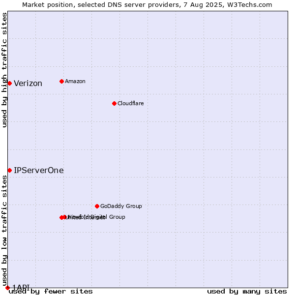 Market position of IPServerOne vs. Verizon vs. 1API