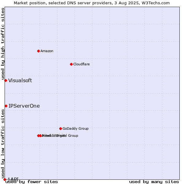 Market position of IPServerOne vs. Visualsoft vs. 1API
