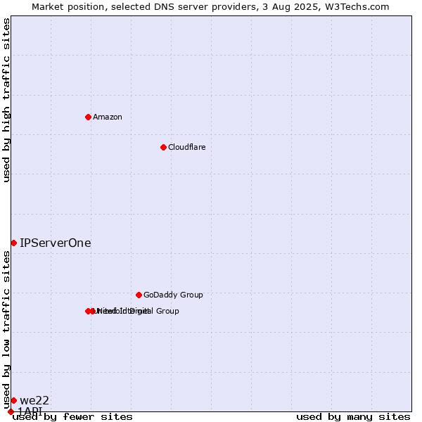 Market position of IPServerOne vs. we22 vs. 1API