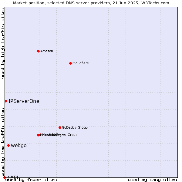 Market position of webgo vs. IPServerOne vs. 1API