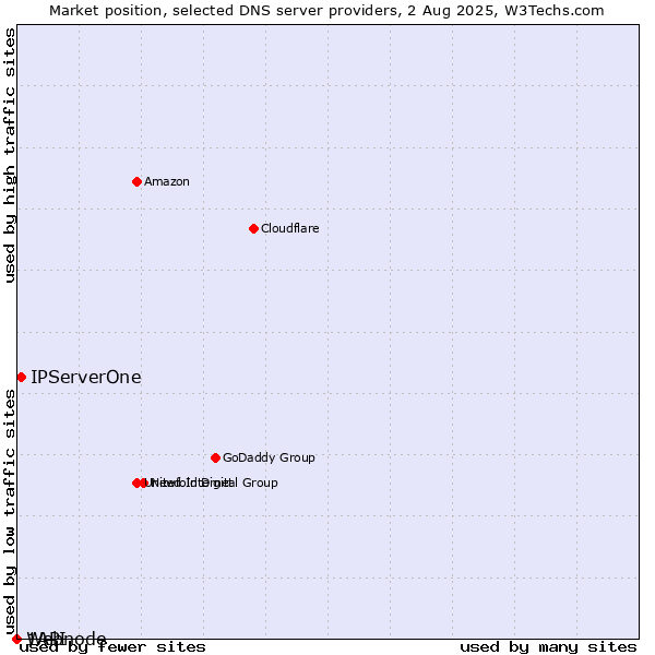 Market position of IPServerOne vs. 1API vs. Webnode