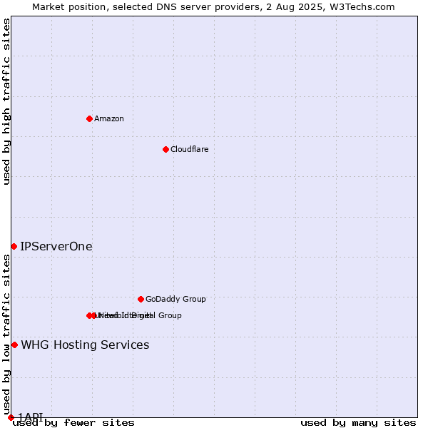 Market position of IPServerOne vs. WHG Hosting Services vs. 1API