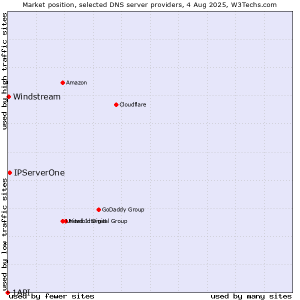Market position of IPServerOne vs. Windstream vs. 1API