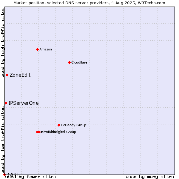 Market position of ZoneEdit vs. IPServerOne vs. 1API