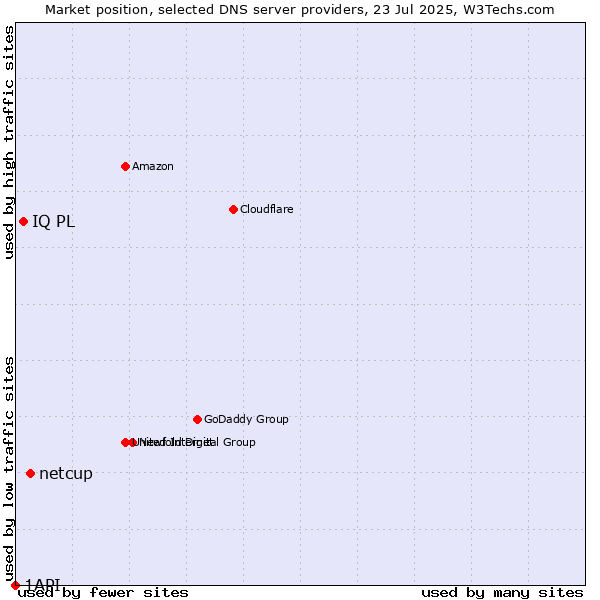 Market position of netcup vs. IQ PL vs. 1API