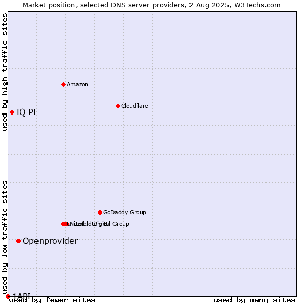 Market position of Openprovider vs. IQ PL vs. 1API
