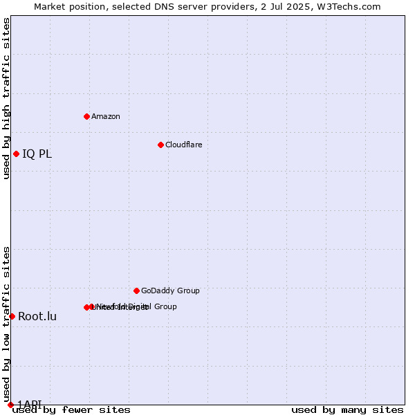 Market position of IQ PL vs. Root.lu vs. 1API