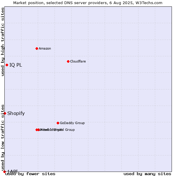 Market position of IQ PL vs. Shopify vs. 1API