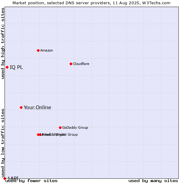 Market position of Your.Online vs. IQ PL vs. 1API