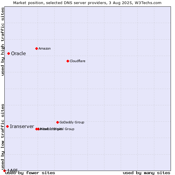 Market position of Oracle vs. Iranserver vs. 1API