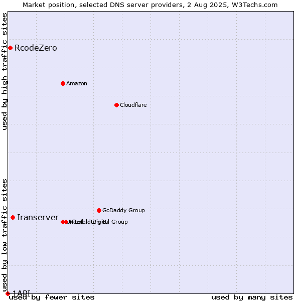 Market position of Iranserver vs. RcodeZero vs. 1API