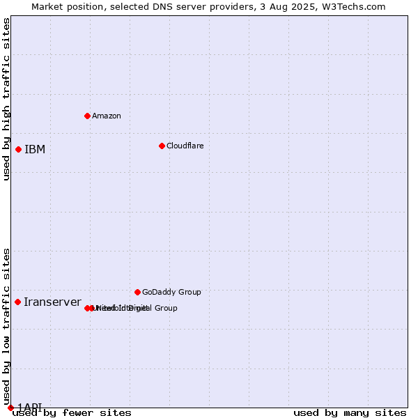 Market position of IBM vs. Iranserver vs. 1API