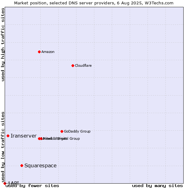 Market position of Squarespace vs. Iranserver vs. 1API
