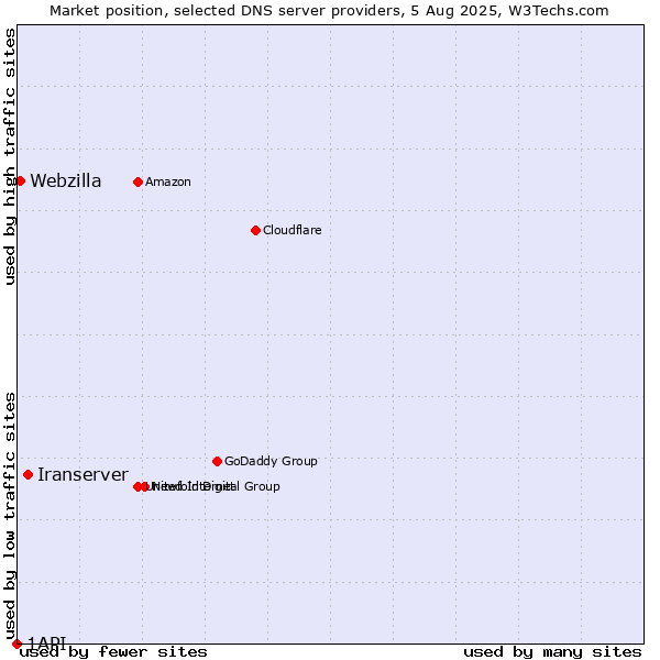 Market position of Iranserver vs. Webzilla vs. 1API
