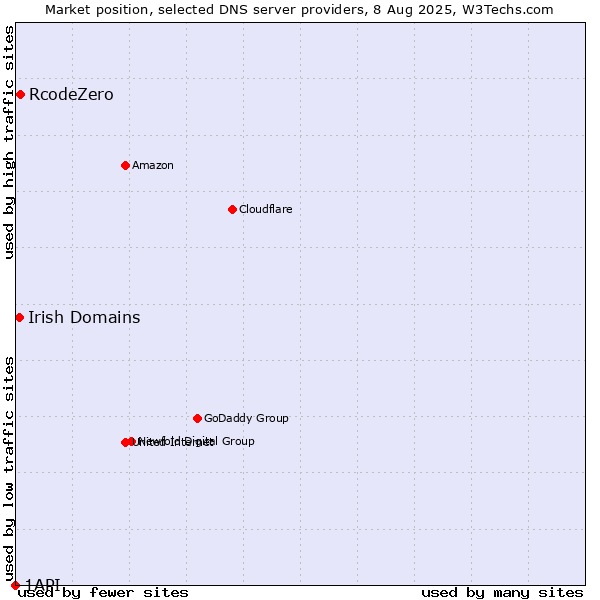 Market position of RcodeZero vs. Irish Domains vs. 1API