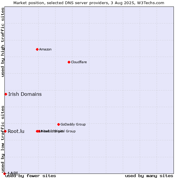Market position of Irish Domains vs. Root.lu vs. 1API
