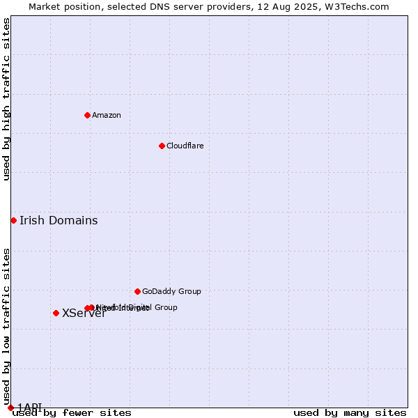 Market position of XServer vs. Irish Domains vs. 1API