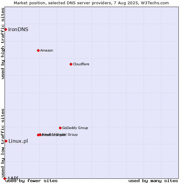 Market position of Linux.pl vs. ironDNS vs. 1API