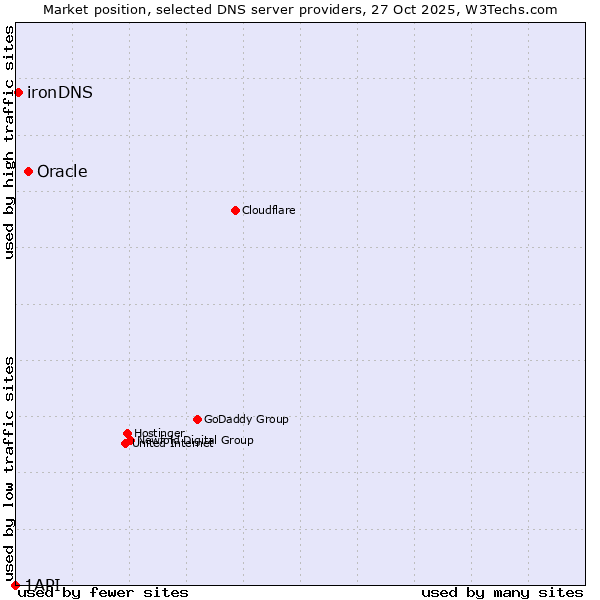 Market position of Oracle vs. ironDNS vs. 1API