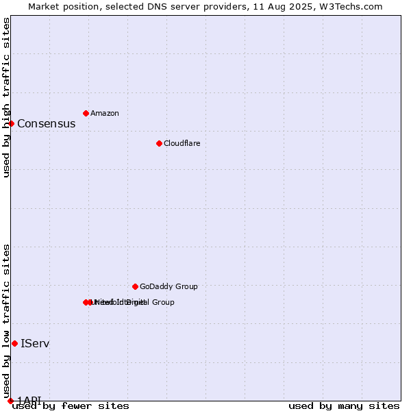 Market position of IServ vs. Consensus vs. 1API