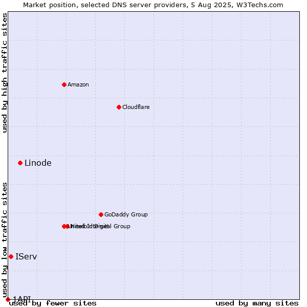 Market position of Linode vs. IServ vs. 1API