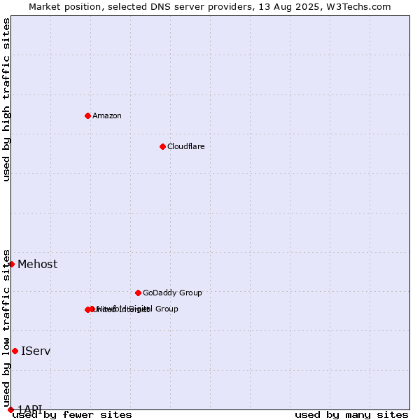 Market position of IServ vs. Mehost vs. 1API