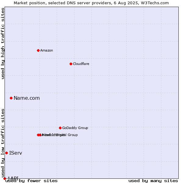 Market position of Name.com vs. IServ vs. 1API