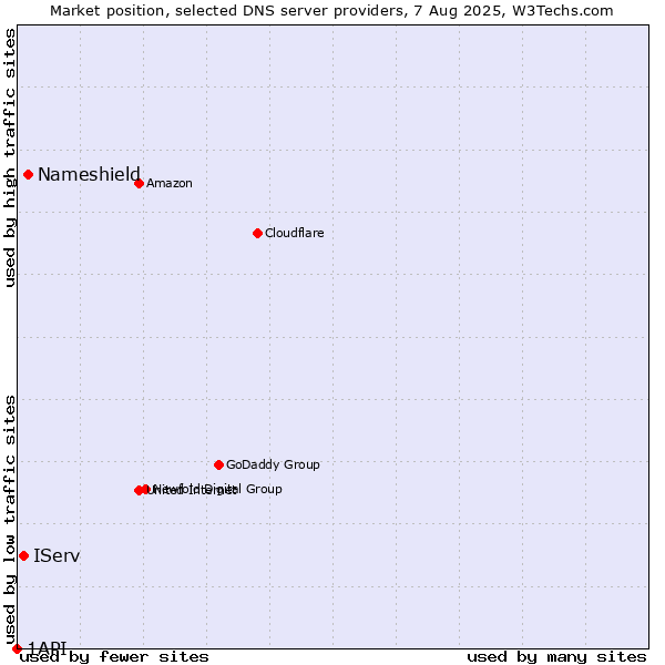 Market position of Nameshield vs. IServ vs. 1API