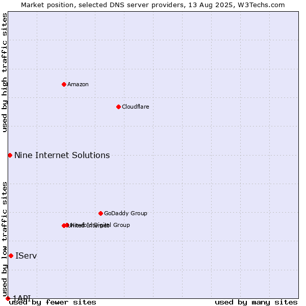 Market position of IServ vs. Nine Internet Solutions vs. 1API