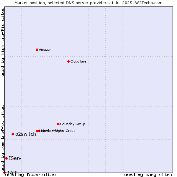 Market position of o2switch vs. IServ vs. 1API