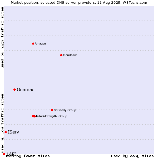 Market position of Onamae vs. IServ vs. 1API