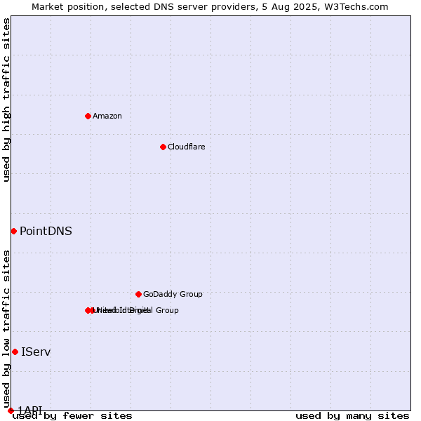 Market position of IServ vs. PointDNS vs. 1API
