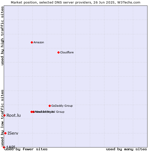 Market position of IServ vs. Root.lu vs. 1API