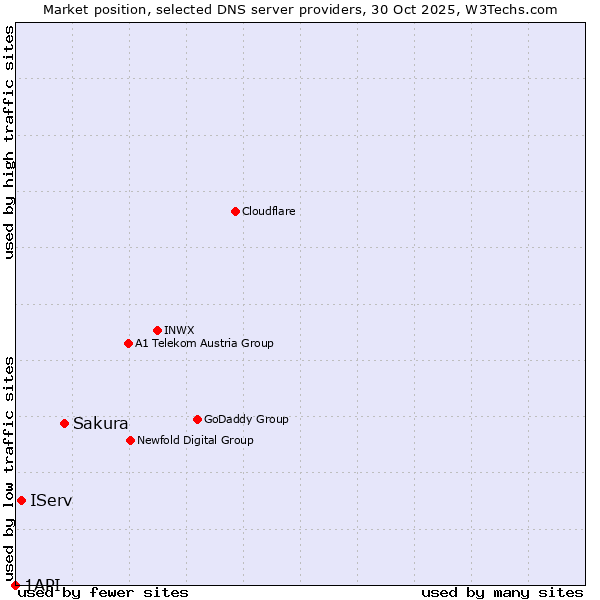Market position of Sakura vs. IServ vs. 1API